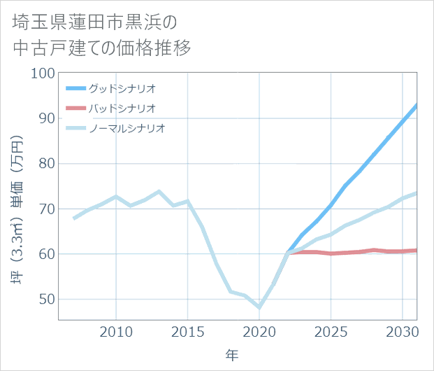 埼玉県蓮田市黒浜の中古戸建て価格推移