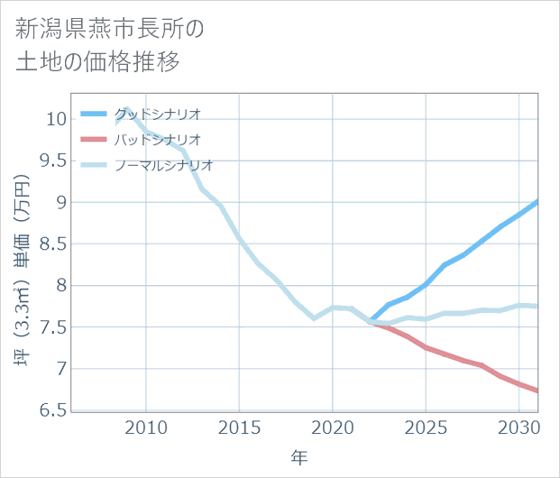 新潟県燕市長所の土地価格推移