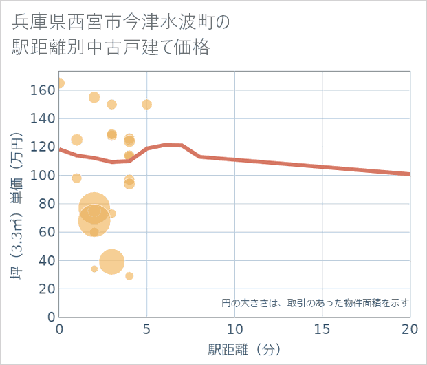 兵庫県西宮市今津水波町の徒歩距離別の中古戸建て坪単価