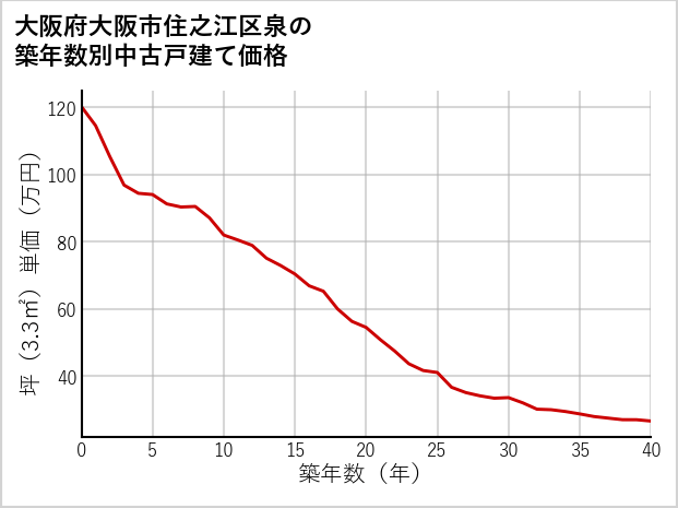 大阪府大阪市住之江区泉の築年数別の中古戸建て坪単価