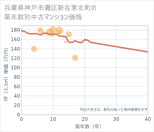 兵庫県神戸市灘区新在家北町の築年数別の中古マンション坪単価