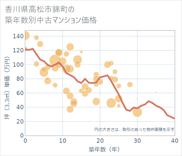 香川県高松市錦町の築年数別の中古マンション坪単価