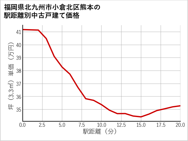 福岡県北九州市小倉北区熊本の徒歩距離別の中古戸建て坪単価