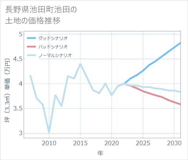 長野県池田町池田の土地価格推移