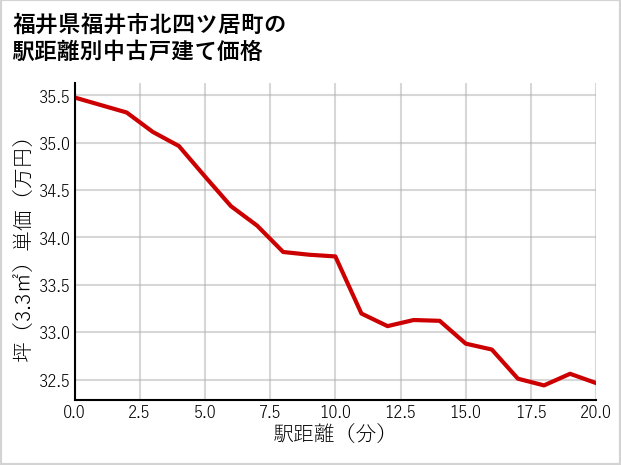 福井県福井市北四ツ居町の徒歩距離別の中古戸建て坪単価