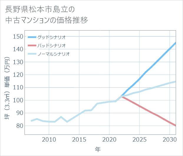 長野県松本市島立の中古マンション価格推移