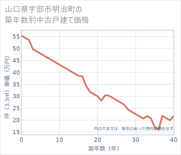 山口県宇部市明治町の築年数別の中古戸建て坪単価