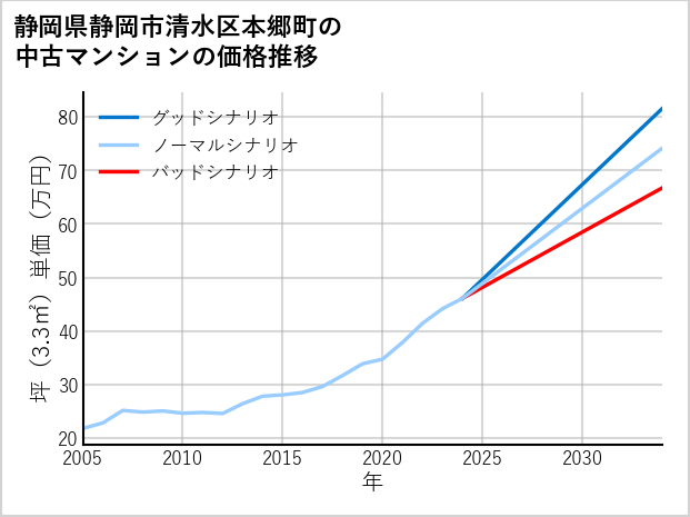 静岡県静岡市清水区本郷町の中古マンション価格推移