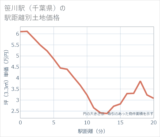 笹川駅(千葉県)の徒歩距離別の土地坪単価