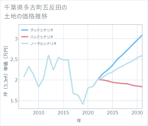 千葉県多古町五反田の土地価格推移