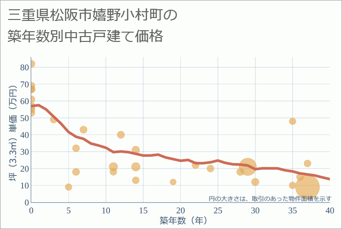 三重県松阪市嬉野小村町の築年数別の中古戸建て坪単価