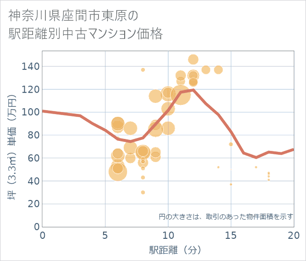 神奈川県座間市東原の徒歩距離別の中古マンション坪単価