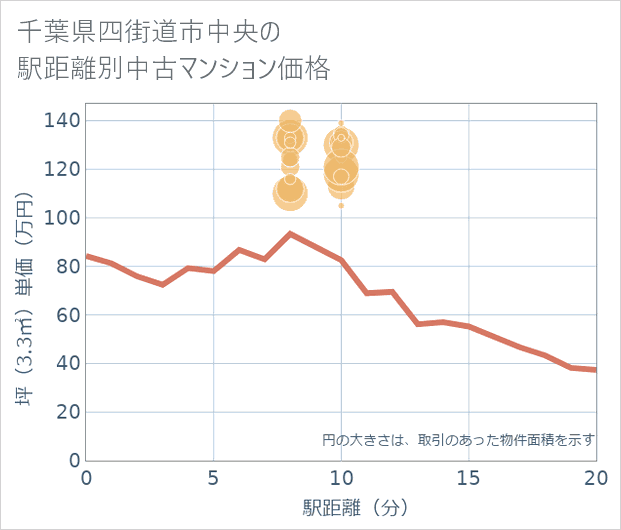 千葉県四街道市中央の徒歩距離別の中古マンション坪単価