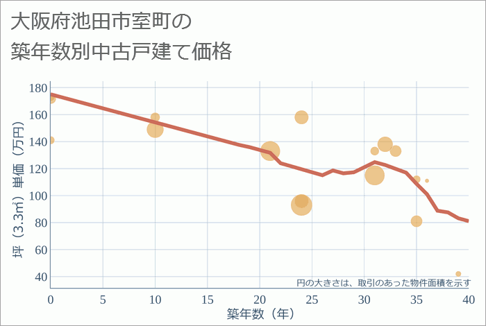 大阪府池田市室町の築年数別の中古戸建て坪単価