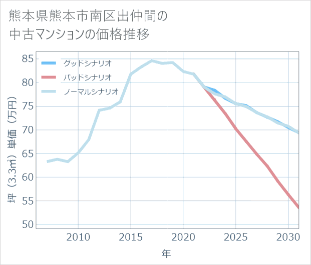 熊本県熊本市南区出仲間の中古マンション価格推移