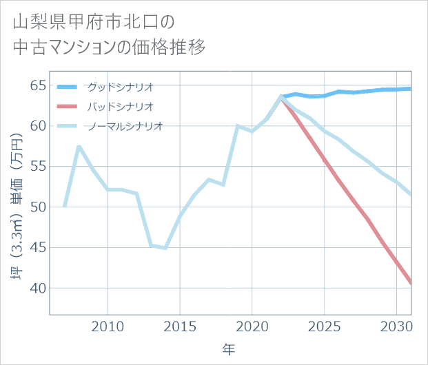 山梨県甲府市北口の中古マンション価格推移