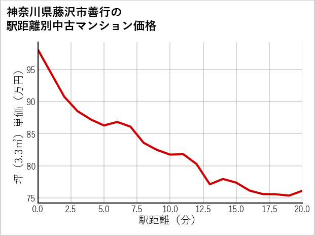 神奈川県藤沢市善行の徒歩距離別の中古マンション坪単価