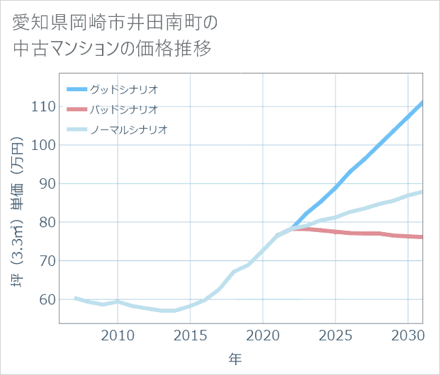 愛知県岡崎市井田南町の中古マンション価格推移