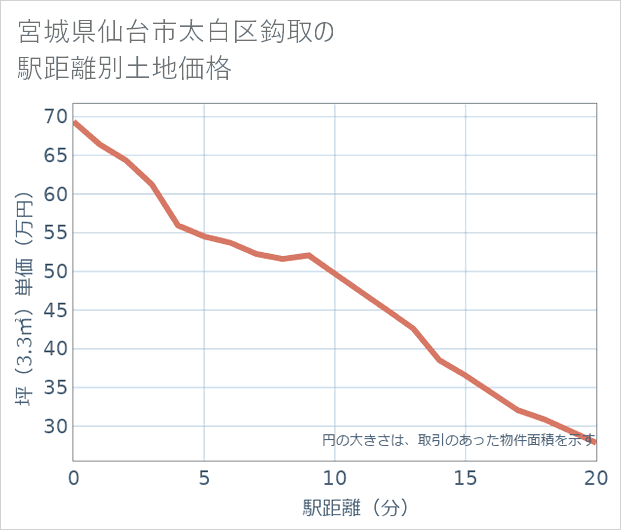 宮城県仙台市太白区鈎取の徒歩距離別の土地坪単価