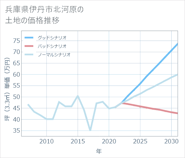 兵庫県伊丹市北河原の土地価格推移