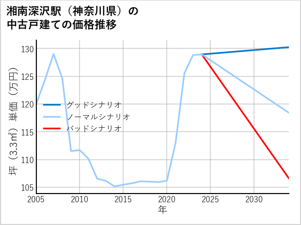 湘南深沢駅（神奈川県）の中古戸建て価格推移