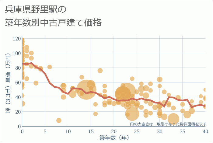 野里駅（兵庫県）の築年数別の中古戸建て坪単価