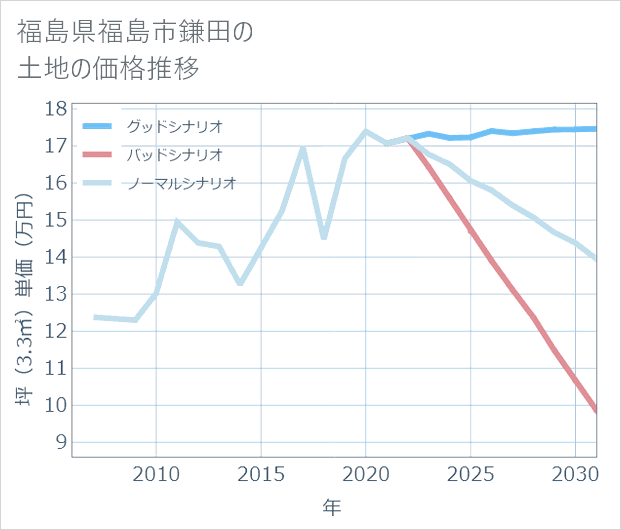 福島県福島市鎌田の土地価格推移