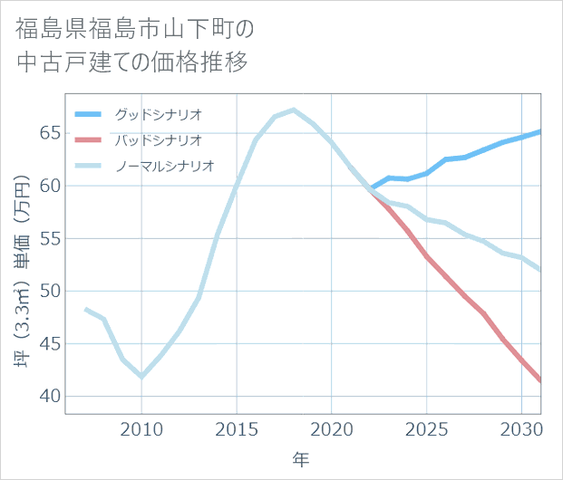 福島県福島市山下町の中古戸建て価格推移