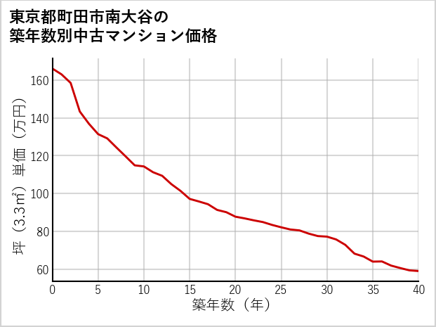 東京都町田市南大谷の築年数別の中古マンション坪単価