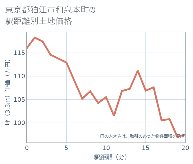 東京都狛江市和泉本町の徒歩距離別の土地坪単価