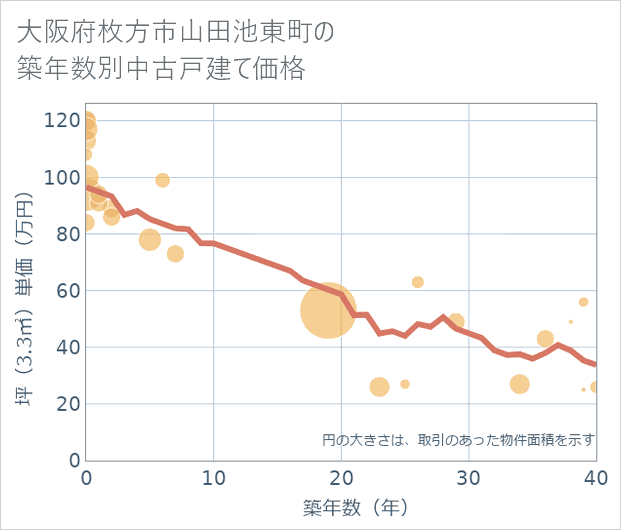 大阪府枚方市山田池東町の築年数別の中古戸建て坪単価