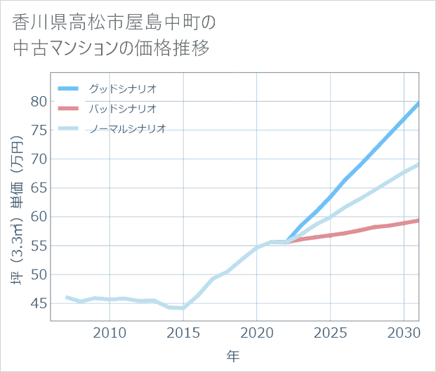 香川県高松市屋島中町の中古マンション価格推移