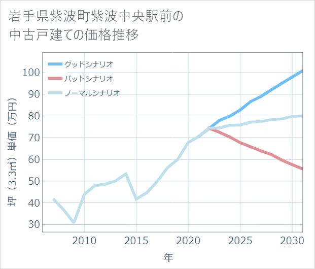 岩手県紫波町紫波中央駅前の中古戸建て価格推移