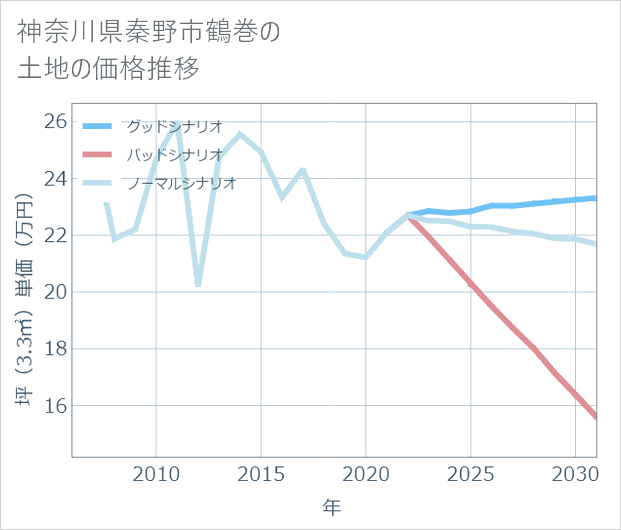 神奈川県秦野市鶴巻の土地価格推移
