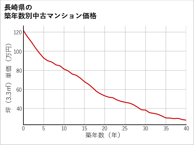 長崎県の築年数別の中古マンション坪単価