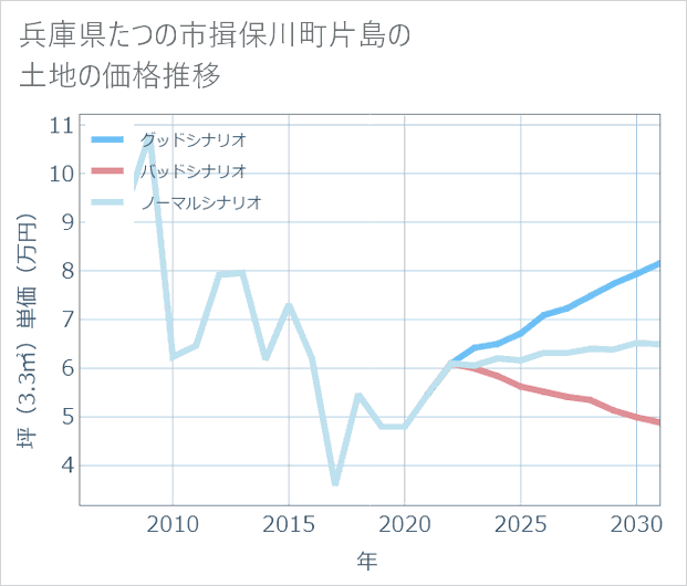 兵庫県たつの市揖保川町片島の土地価格推移