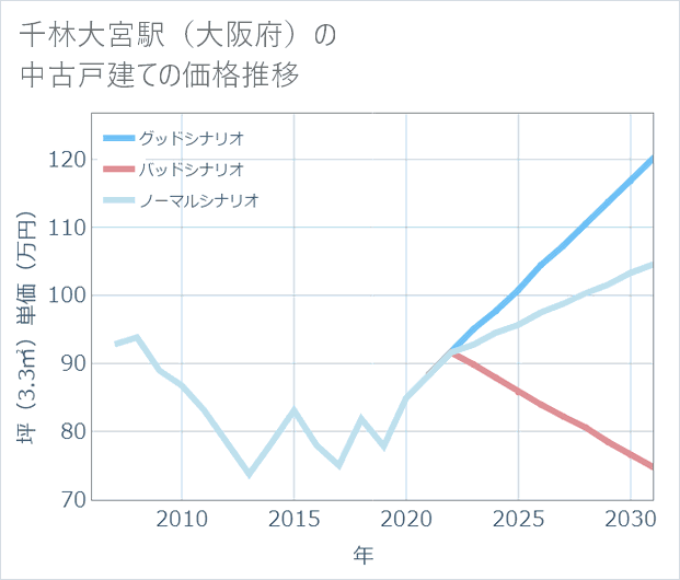 千林大宮駅(大阪府)の中古戸建て価格推移
