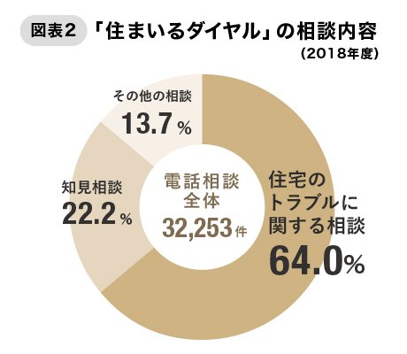 住まいるダイヤル相談件数
