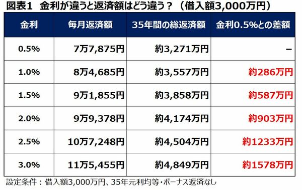住宅ローン金利と総返済額の違い　3000万円