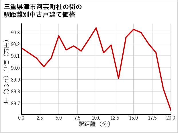 三重県津市河芸町杜の街の徒歩距離別の中古戸建て坪単価