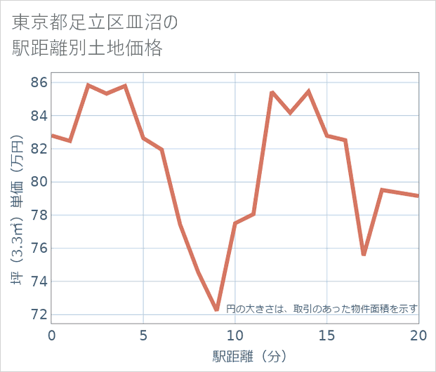 東京都足立区皿沼の徒歩距離別の土地坪単価