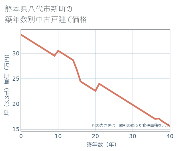 熊本県八代市新町の築年数別の中古戸建て坪単価