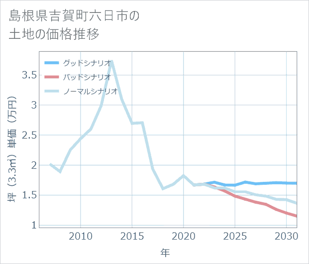 島根県吉賀町六日市の土地価格推移