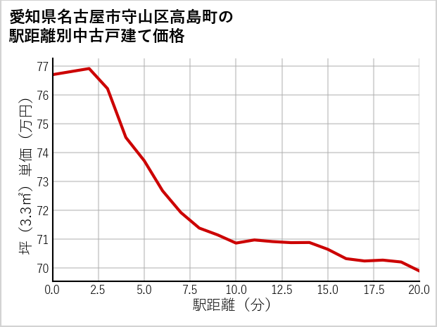 愛知県名古屋市守山区高島町の徒歩距離別の中古戸建て坪単価