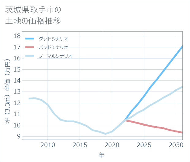 茨城県取手市の土地価格推移