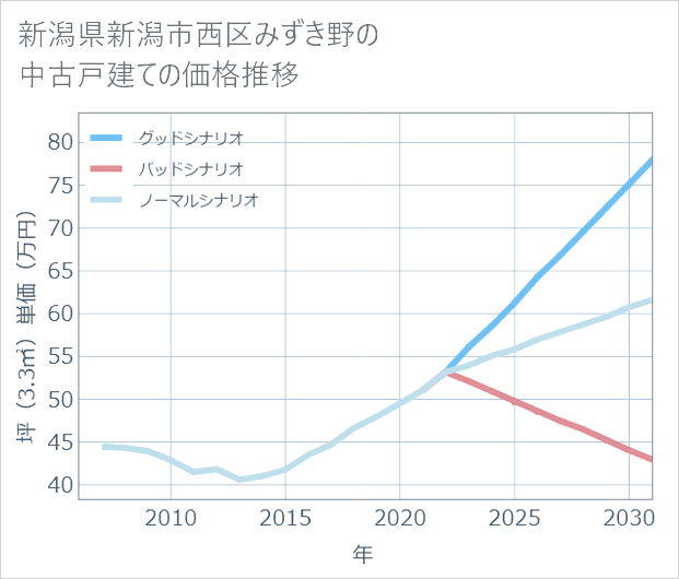 新潟県新潟市西区みずき野の中古戸建て価格推移