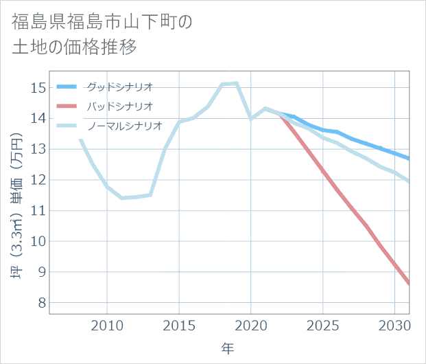 福島県福島市山下町の土地価格推移