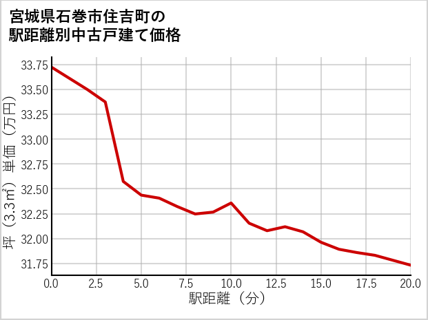 宮城県石巻市住吉町の徒歩距離別の中古戸建て坪単価