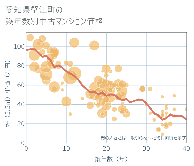 愛知県蟹江町の築年数別の中古マンション坪単価
