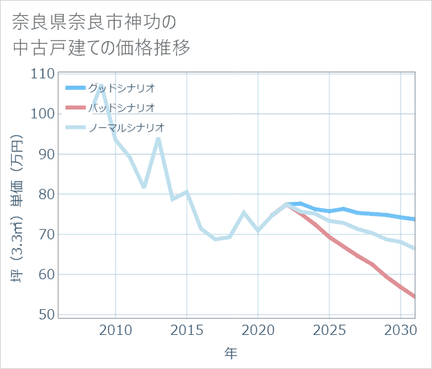 奈良県奈良市神功の中古戸建て価格推移